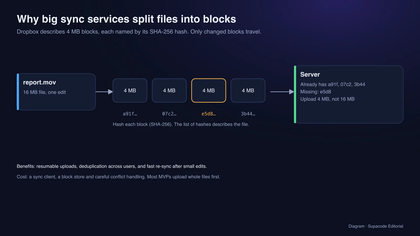 Diagram: a 16 MB file split into four 4 MB blocks, each hashed with SHA-256; the server already has three of the hashes, so only the one changed block is uploaded