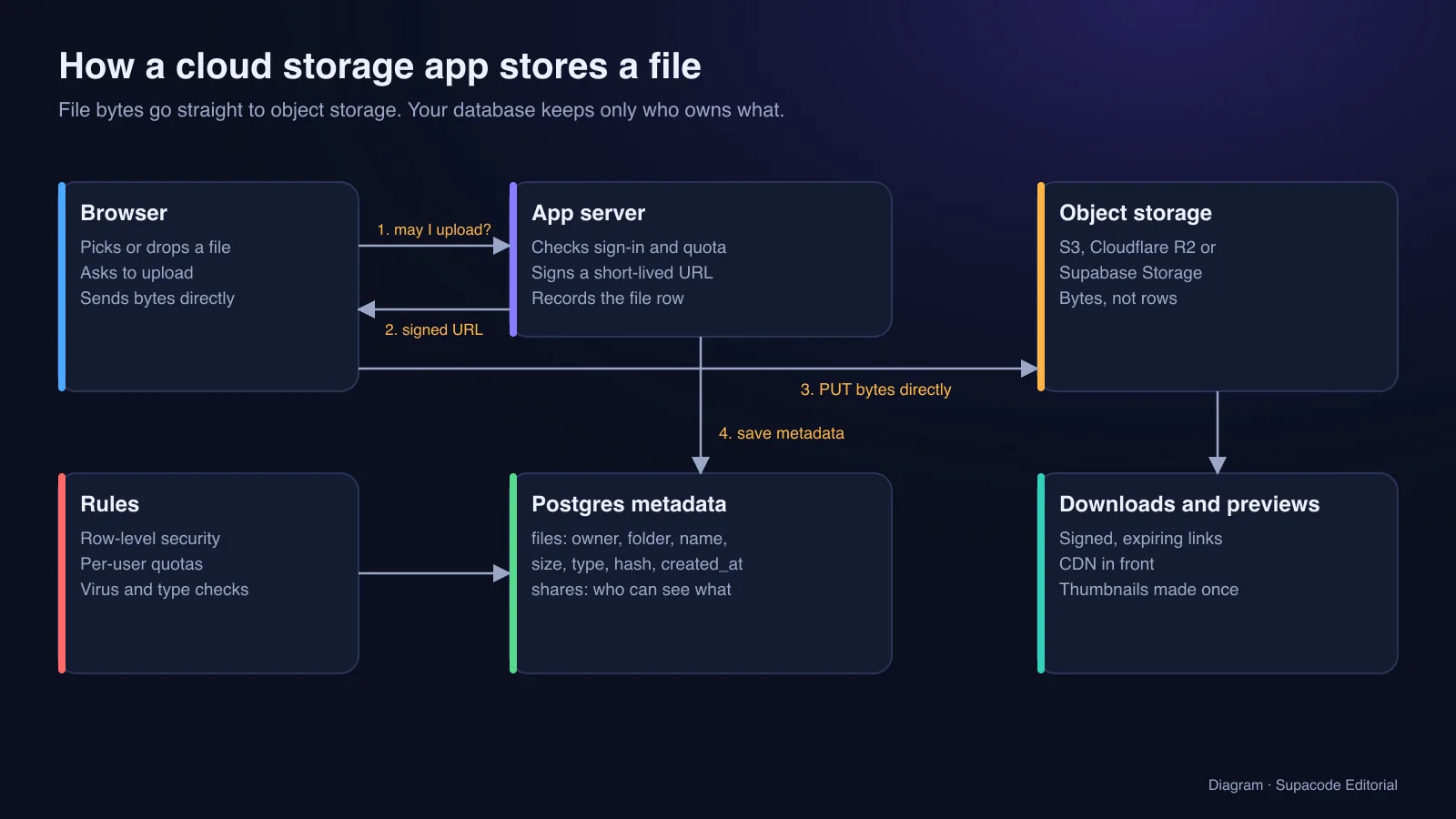 Diagram: the browser asks the app server for permission, receives a signed URL, uploads bytes directly to object storage, and the server saves file metadata and sharing rules in Postgres; downloads use signed expiring links behind a CDN