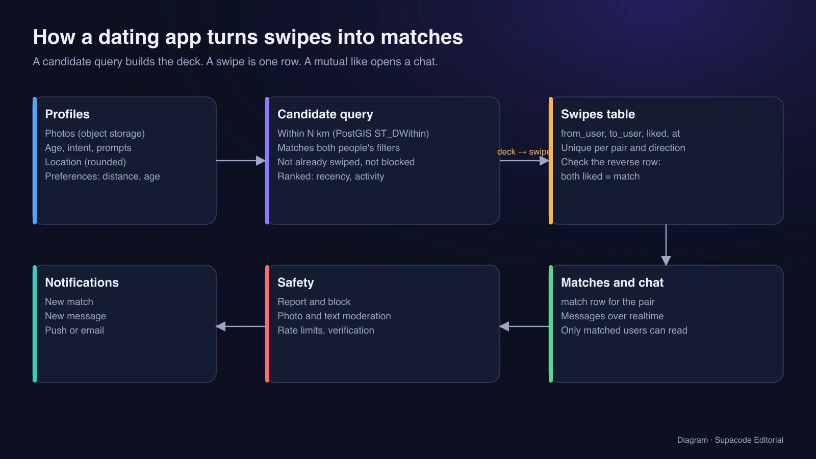 Diagram: profiles feed a candidate query (within N km with PostGIS, mutual preferences, not swiped, not blocked); swipes are stored one row per pair and direction; a mutual like creates a match and opens a realtime chat; safety and notifications run alongside