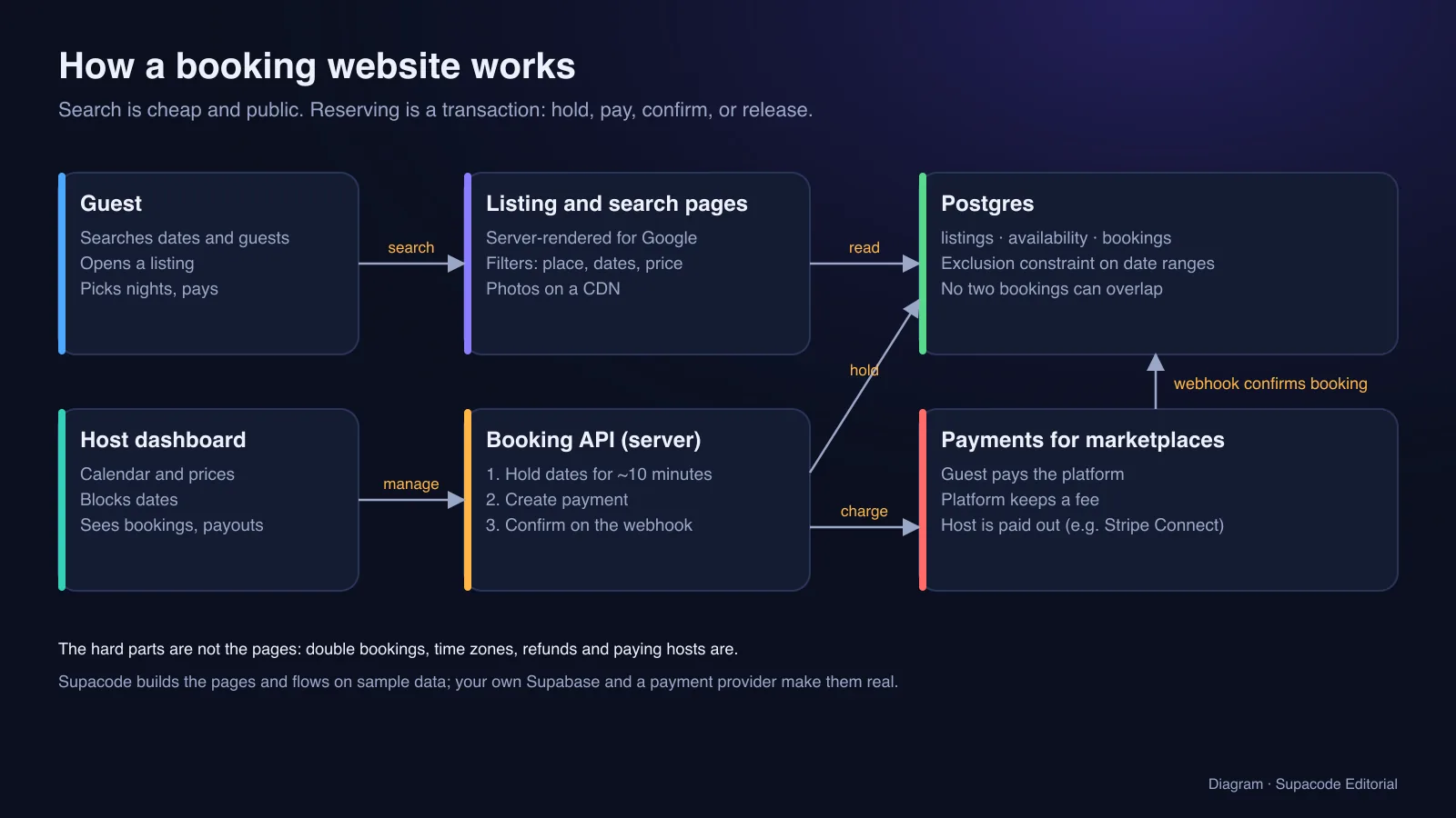 Diagram: guests and hosts use listing pages and a booking API; Postgres stores listings, availability and bookings with an exclusion constraint; a marketplace payment provider charges the guest, keeps a fee and pays the host; a webhook confirms the booking