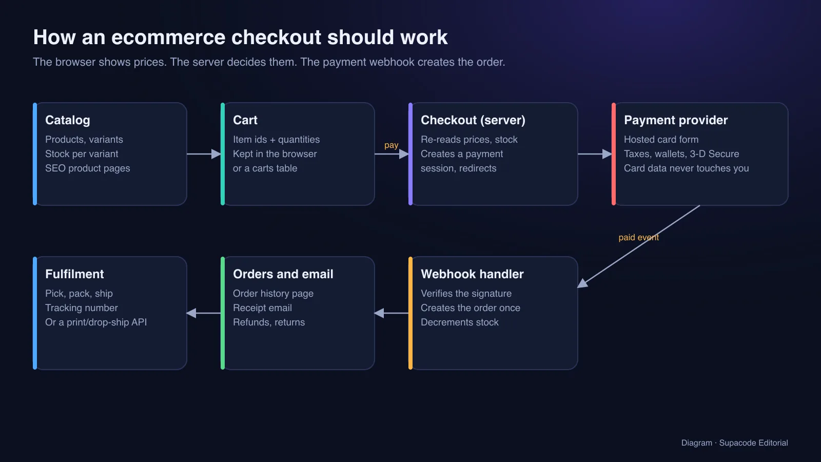 Diagram: catalog to cart to a server-side checkout that re-reads prices and creates a payment session with a payment provider; a verified webhook creates the order once and decrements stock; orders, receipts and fulfilment follow