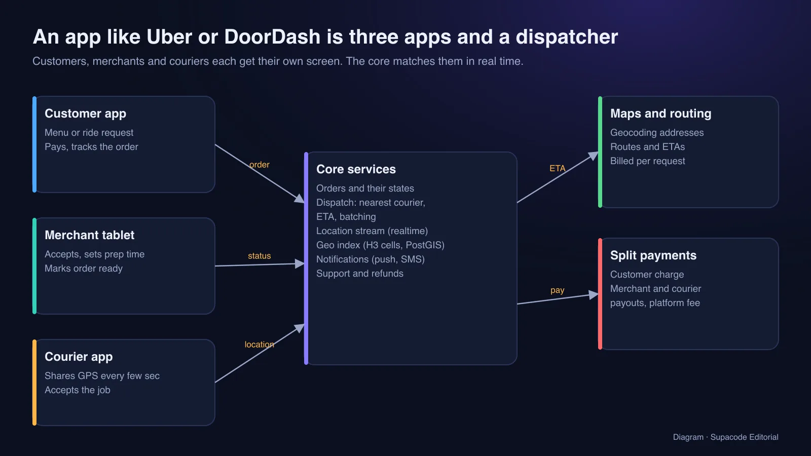 Diagram: customer app, merchant tablet and courier app send orders, status updates and location to core services (order states, dispatch, location stream, geo index, notifications, support), which call maps and routing for ETAs and split payments for charges and payouts