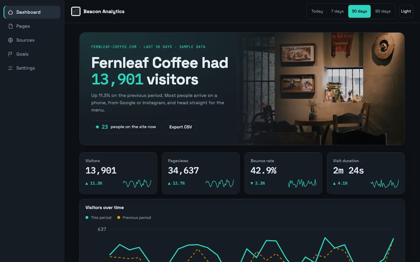 Beacon Analytics template: a dark dashboard with visitor counts, pageviews, bounce rate and a visitors-over-time chart, using sample data